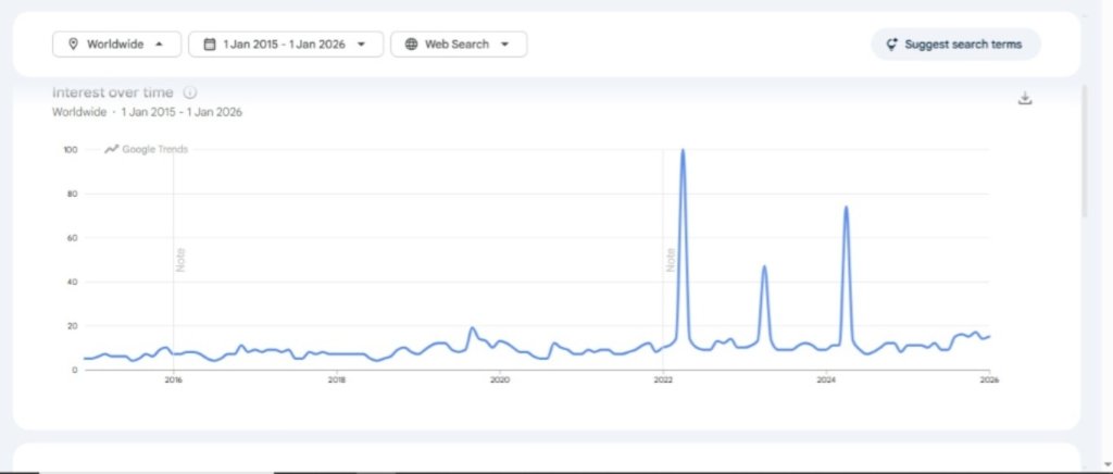 Google Trends interest on climate change